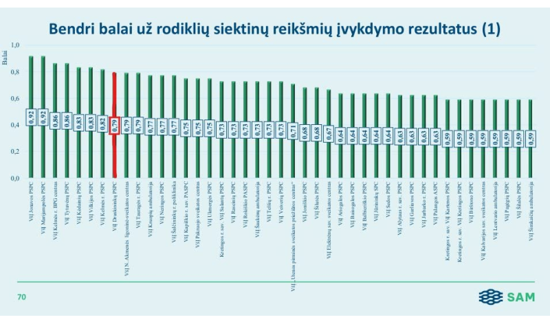 VšĮ Druskininkų PSPC – TOP 8 pagal 2025 m. veiklos rezultatų vertinimą
